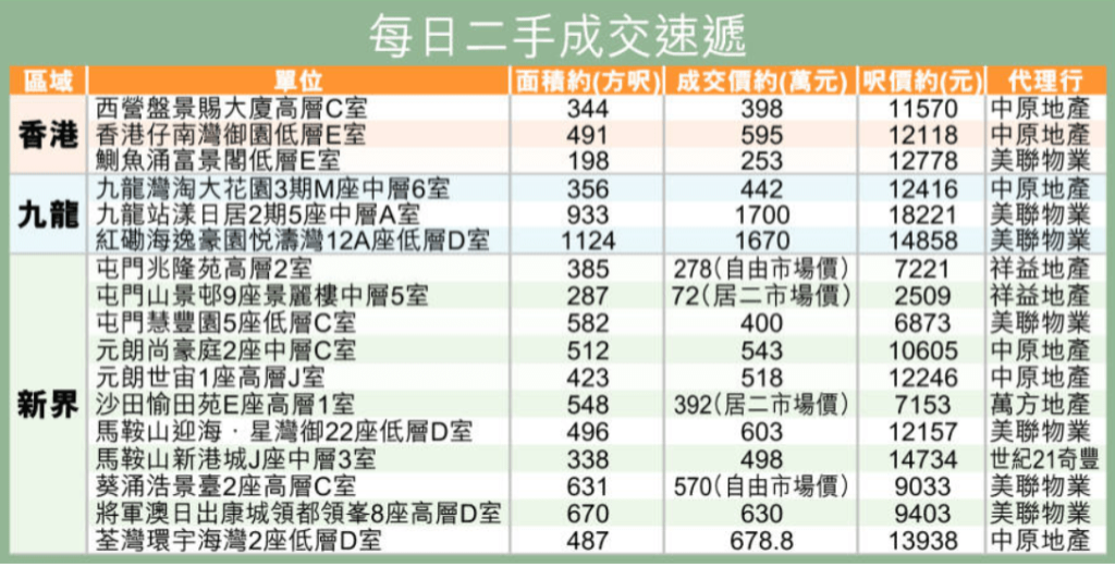 二手成交